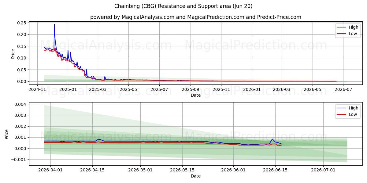  Incatenamento (CBG) Support and Resistance area (19 Jun) 