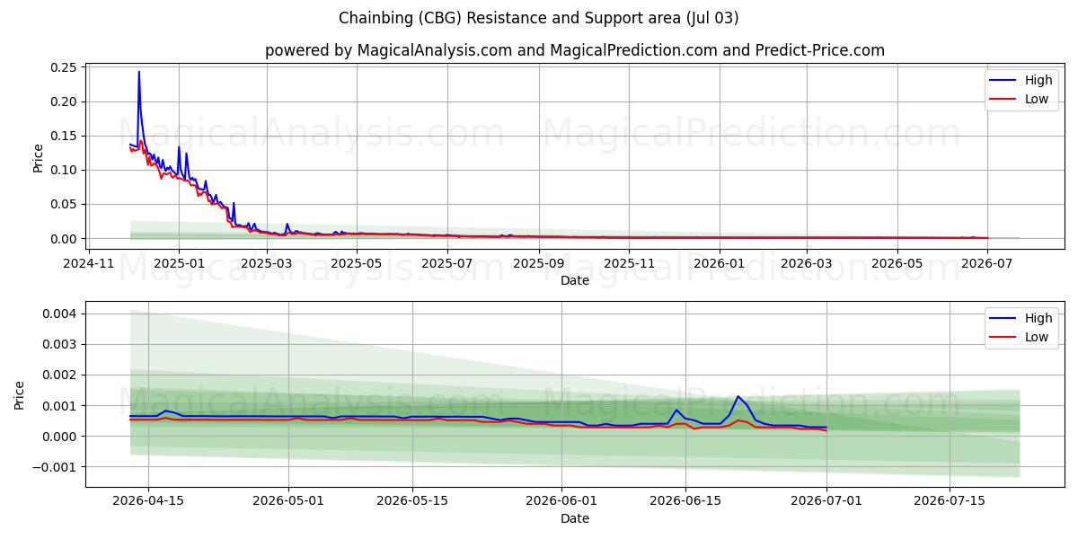  Corrente (CBG) Support and Resistance area (02 Jul) 