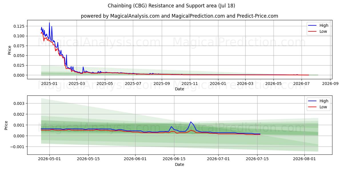  Zincirleme (CBG) Support and Resistance area (17 Jul) 