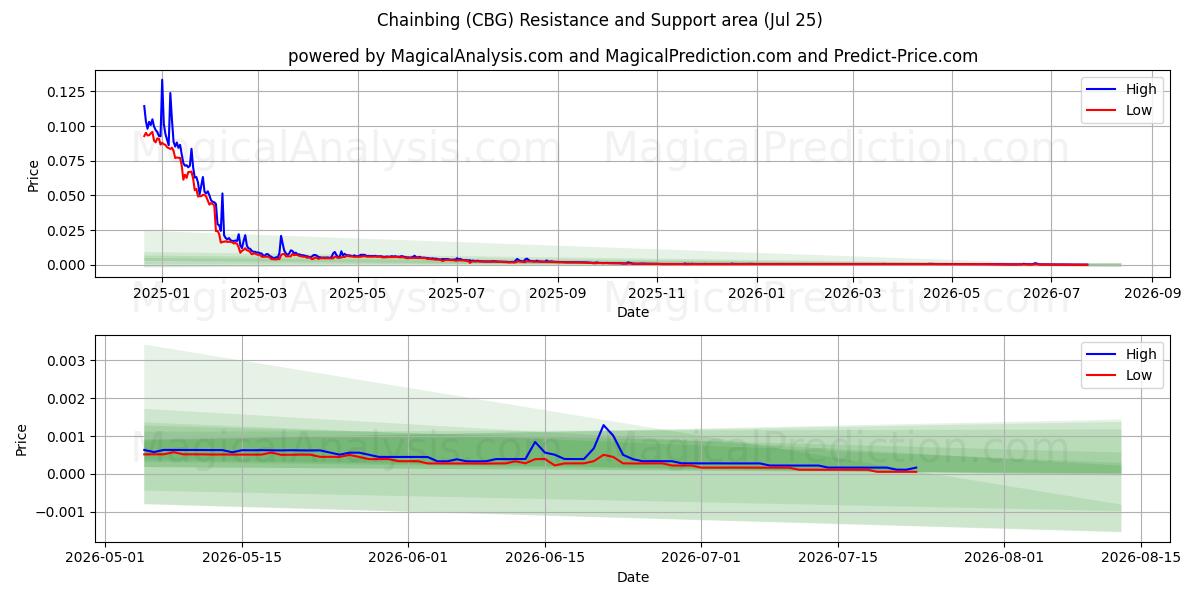  Chaînage (CBG) Support and Resistance area (24 Jul) 