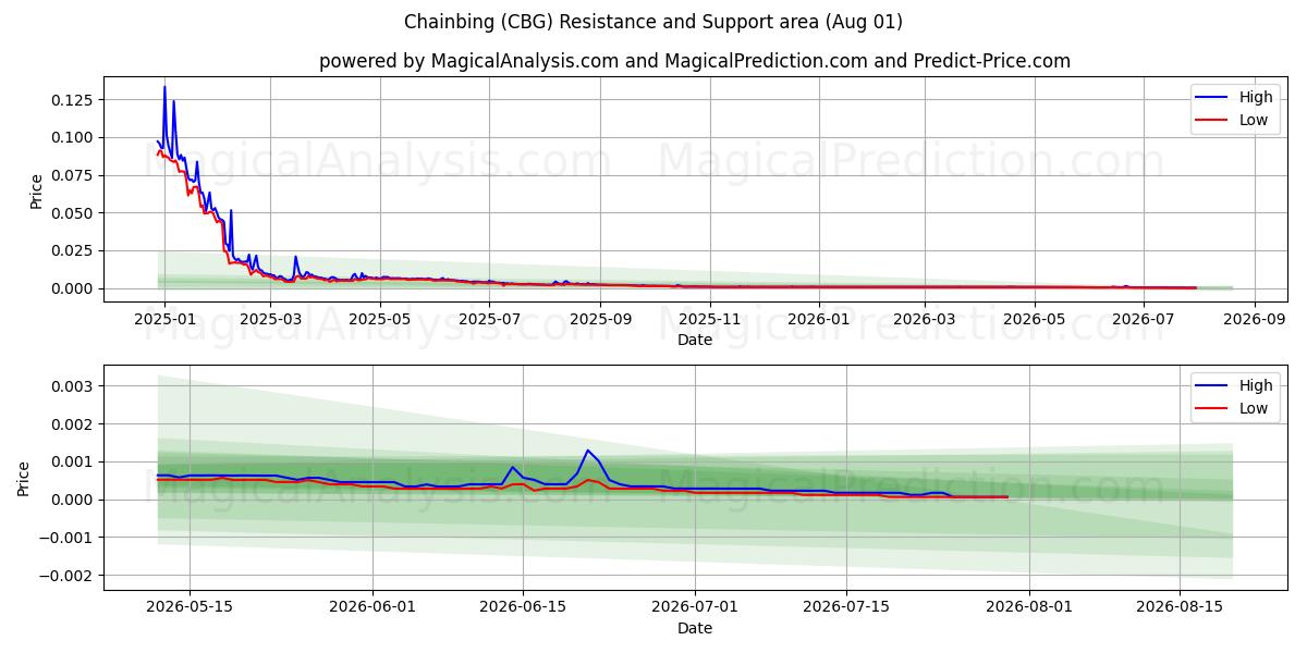  Chainbing (CBG) Support and Resistance area (31 Jul) 