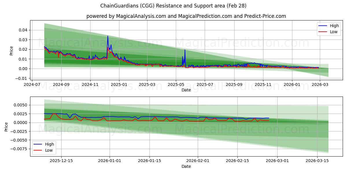  Chain Guardians (CGG) Support and Resistance area (27 Feb) 