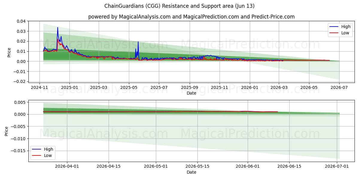  ChainGuardians (CGG) Support and Resistance area (12 Jun) 