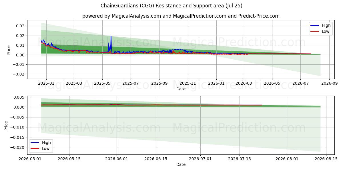  Kædevogtere (CGG) Support and Resistance area (24 Jul) 
