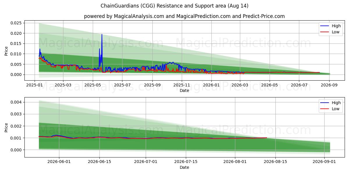  链卫士 (CGG) Support and Resistance area (13 Aug) 