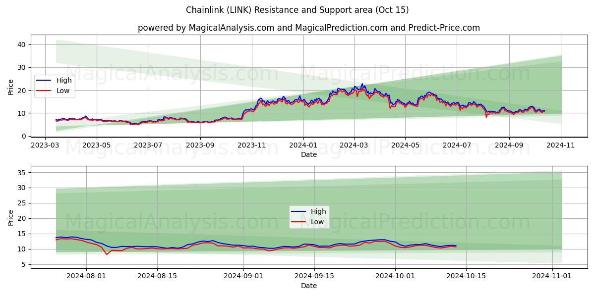  金網 (LINK) Support and Resistance area (15 Oct) 