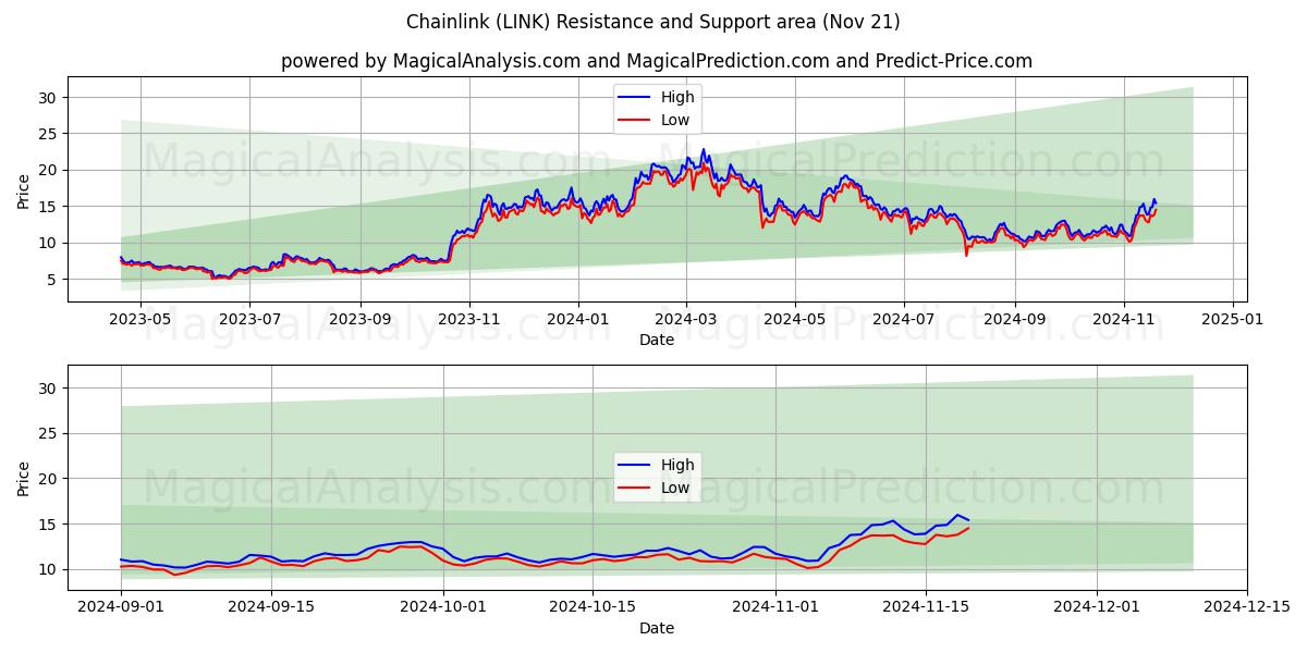  Chainlink (LINK) Support and Resistance area (21 Nov) 