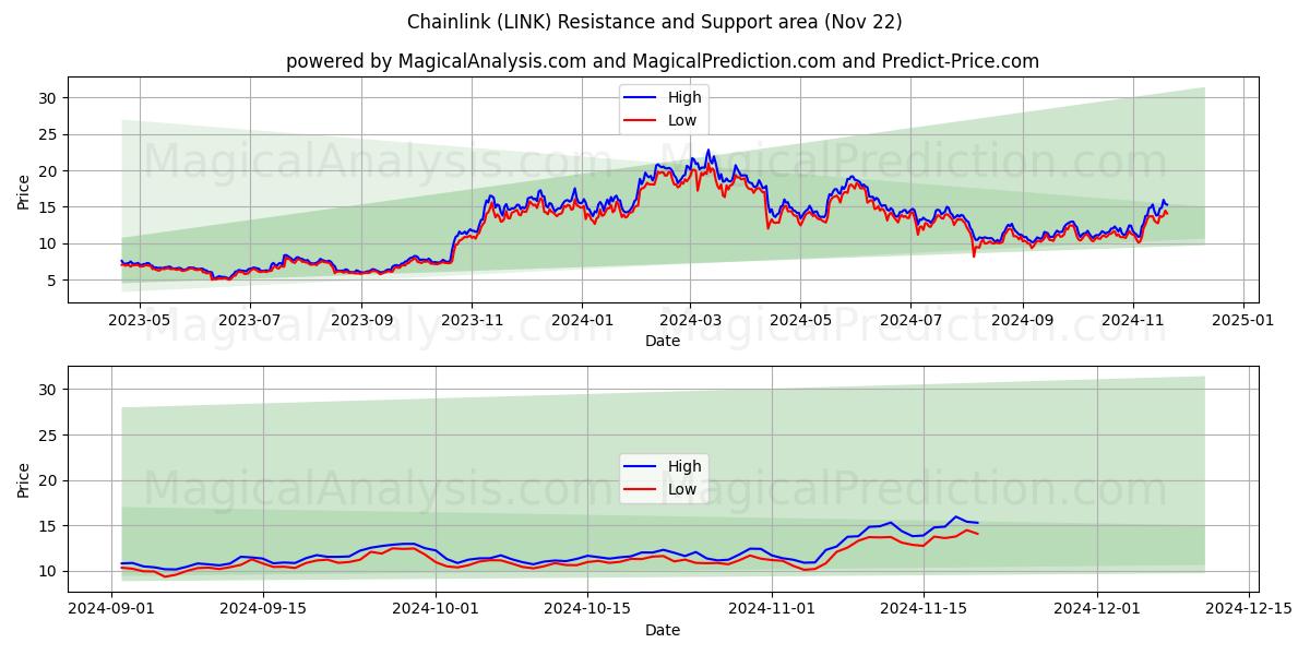  Maglia a catena (LINK) Support and Resistance area (22 Nov) 