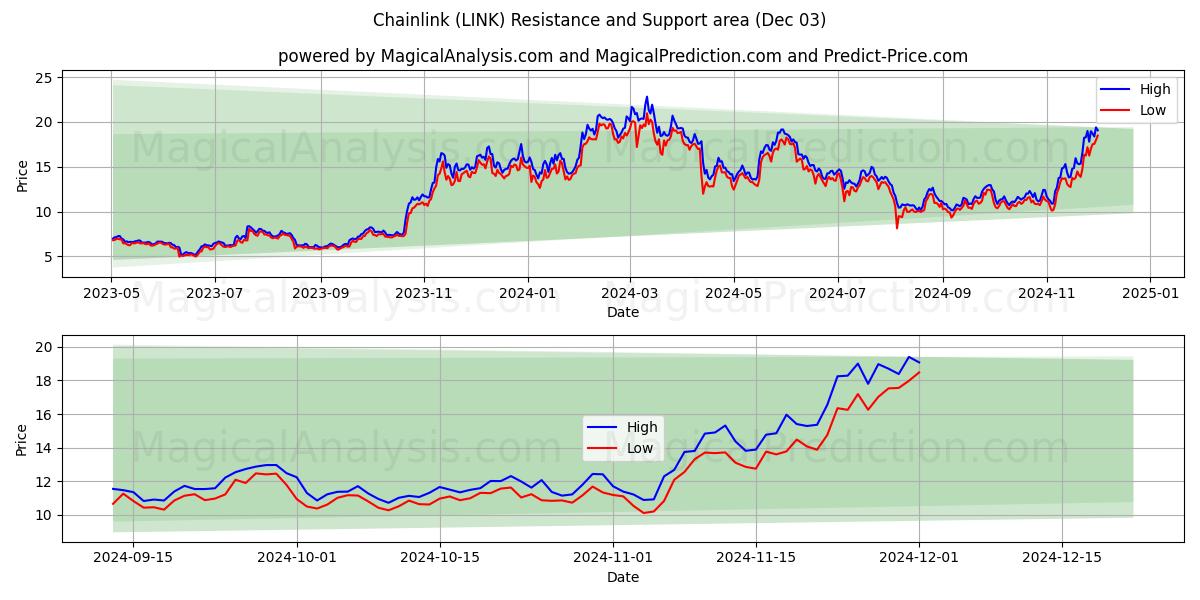  ربط السلسلة (LINK) Support and Resistance area (03 Dec) 