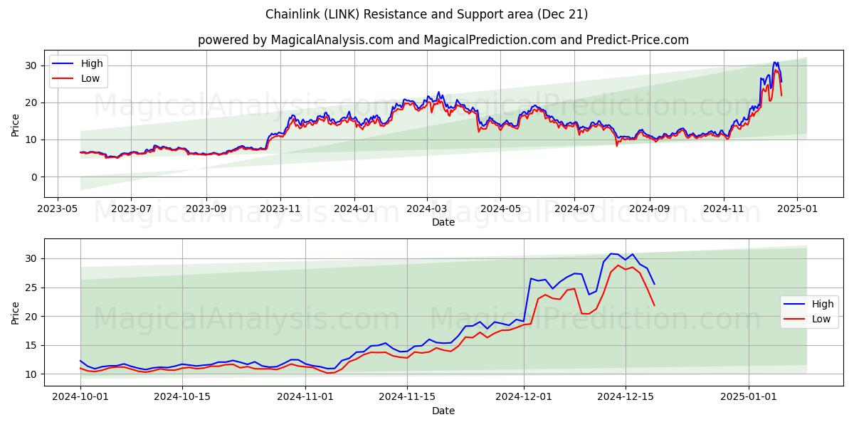  Chainlink (LINK) Support and Resistance area (21 Dec) 