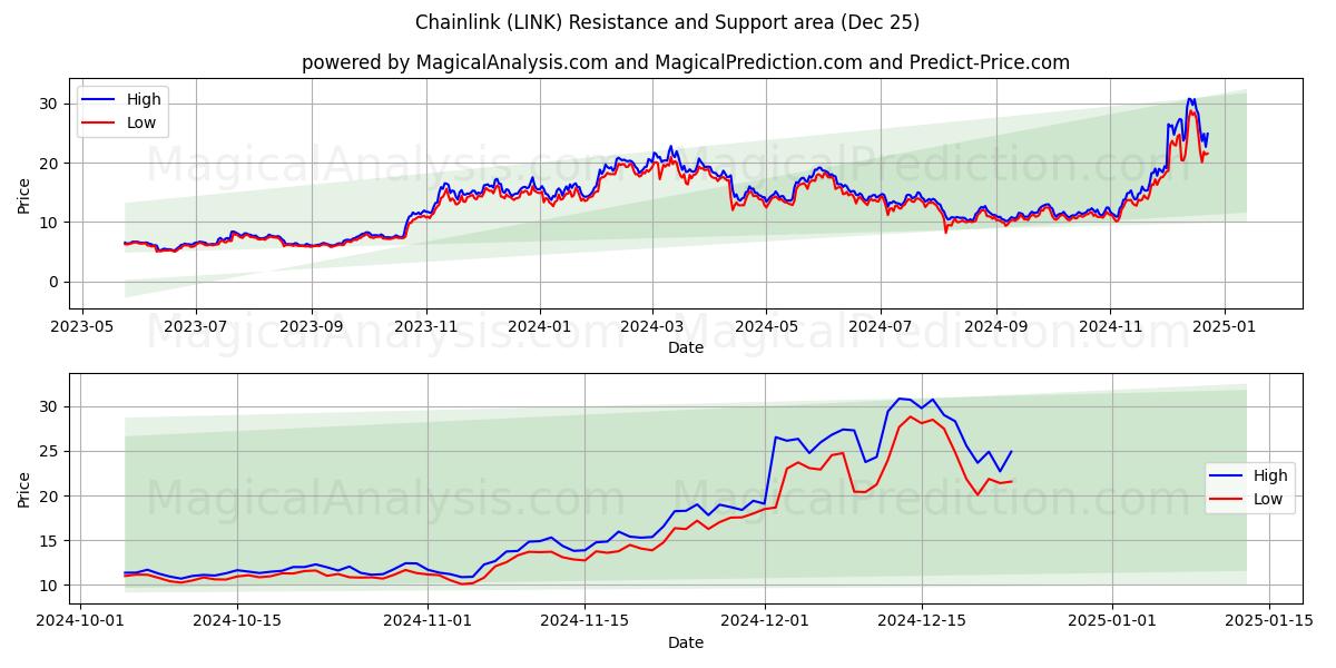  链环 (LINK) Support and Resistance area (25 Dec) 