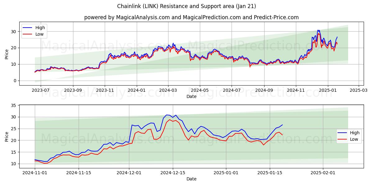  Maillon de chaîne (LINK) Support and Resistance area (21 Jan) 