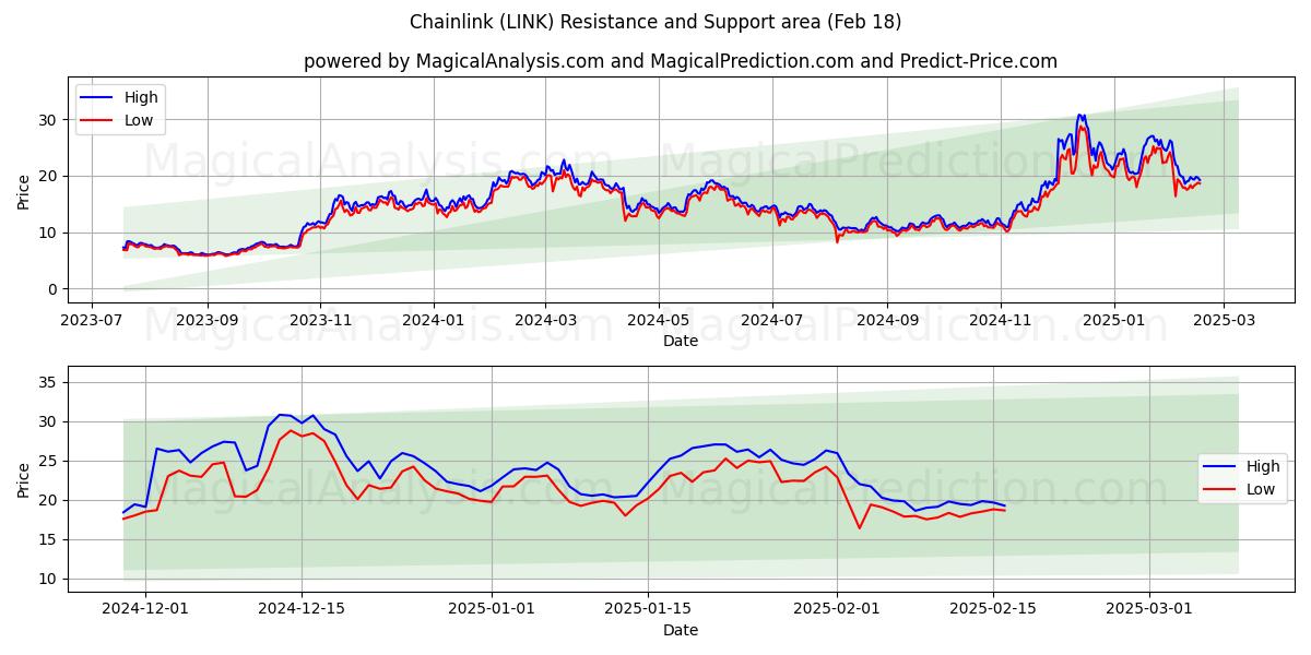  Maillon de chaîne (LINK) Support and Resistance area (18 Feb) 