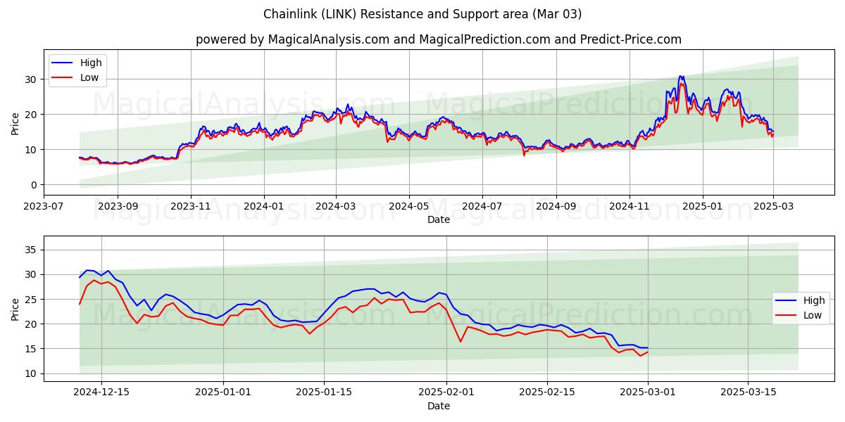  Maglia a catena (LINK) Support and Resistance area (03 Mar) 