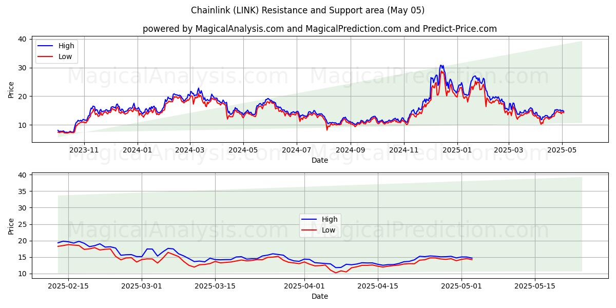  Maglia a catena (LINK) Support and Resistance area (05 May) 
