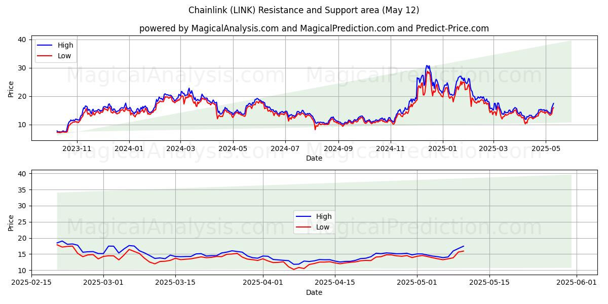  Elo de corrente (LINK) Support and Resistance area (12 May) 
