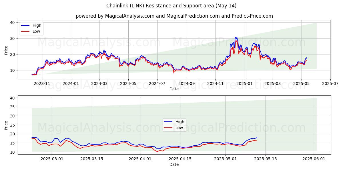  金網 (LINK) Support and Resistance area (14 May) 
