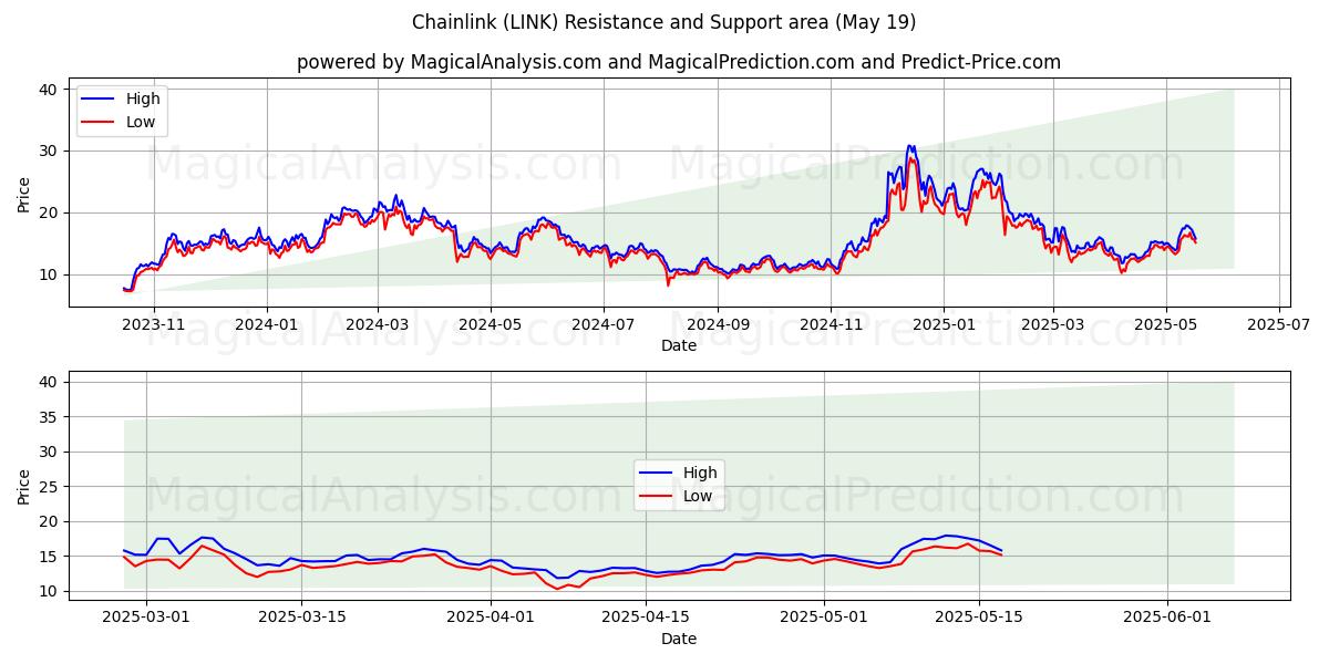  Maglia a catena (LINK) Support and Resistance area (19 May) 