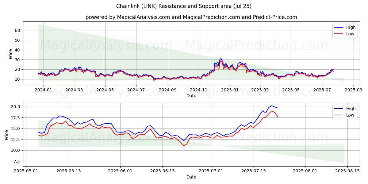  Zincir bağlantı (LINK) Support and Resistance area (24 Jul) 