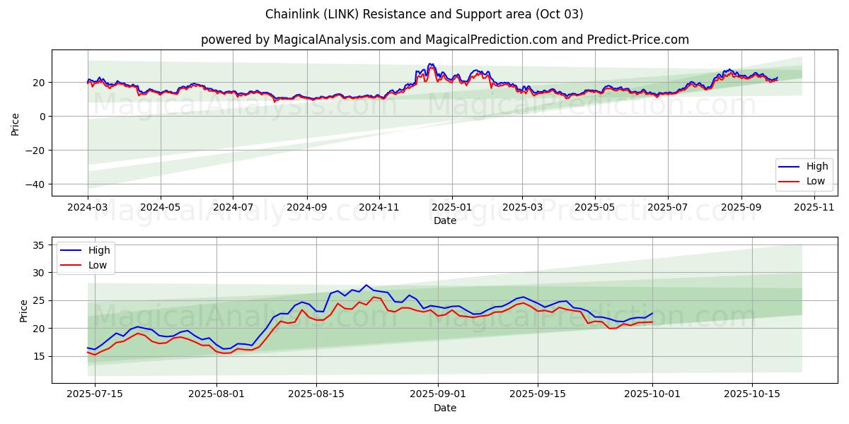  Kædeled (LINK) Support and Resistance area (30 Sep) 