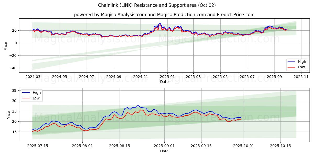  金網 (LINK) Support and Resistance area (01 Oct) 