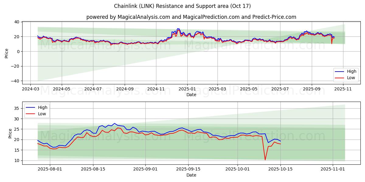 Maglia a catena (LINK) Support and Resistance area (16 Oct) Maglia a catena (LINK) Support and Resistance area (16 Oct)