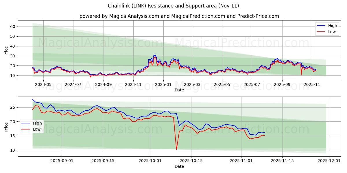  链环 (LINK) Support and Resistance area (10 Nov) 