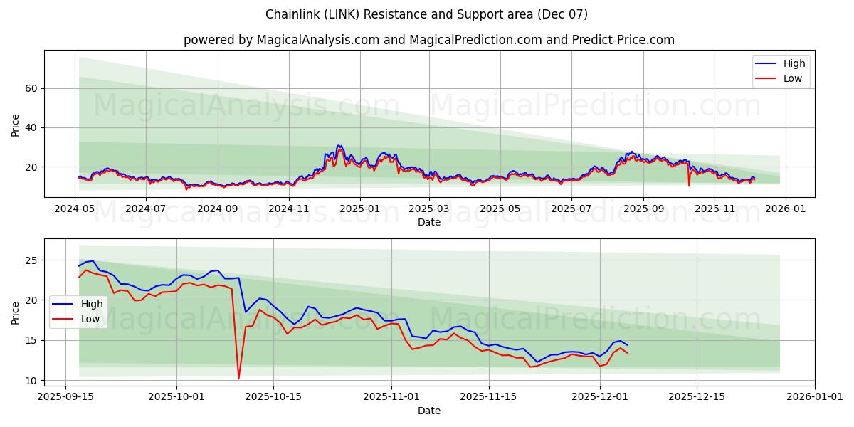  Chainlink (LINK) Support and Resistance area (12 Nov) 