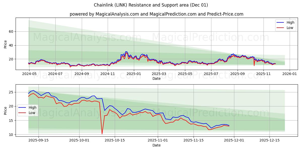  链环 (LINK) Support and Resistance area (30 Nov) 