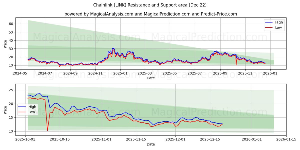  Ketjulinkki (LINK) Support and Resistance area (21 Dec) 