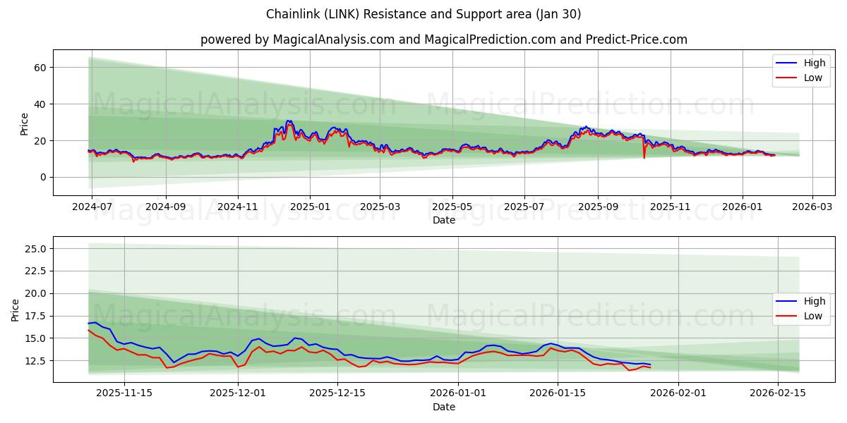  پیوند زنجیر (LINK) Support and Resistance area (29 Jan) 