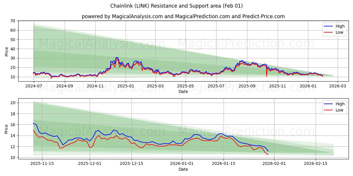  Звено цепи (LINK) Support and Resistance area (31 Jan) 