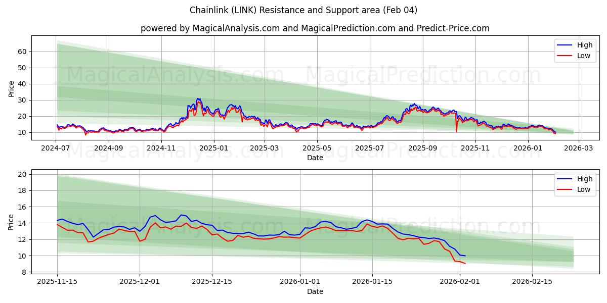  चेन लिंक (LINK) Support and Resistance area (03 Feb) 