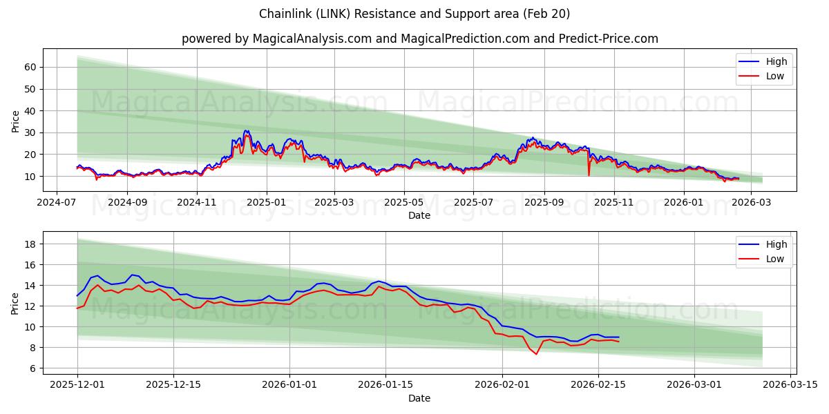  Maglia a catena (LINK) Support and Resistance area (19 Feb) 