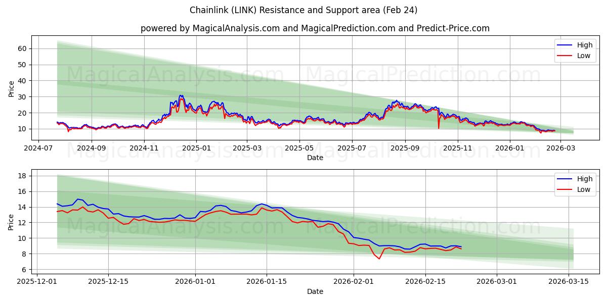  चेन लिंक (LINK) Support and Resistance area (23 Feb) 