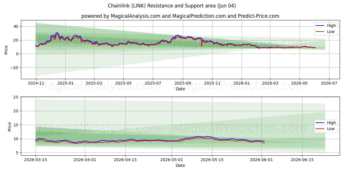  Kettingschakel (LINK) Support and Resistance area (02 Jun) 