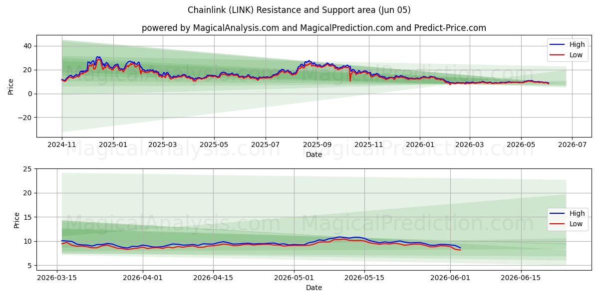  Chainlink (LINK) Support and Resistance area (04 Jun) 