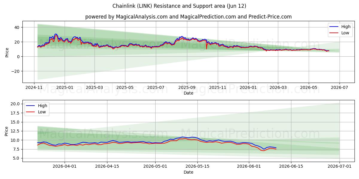  Chainlink (LINK) Support and Resistance area (10 Jun) 