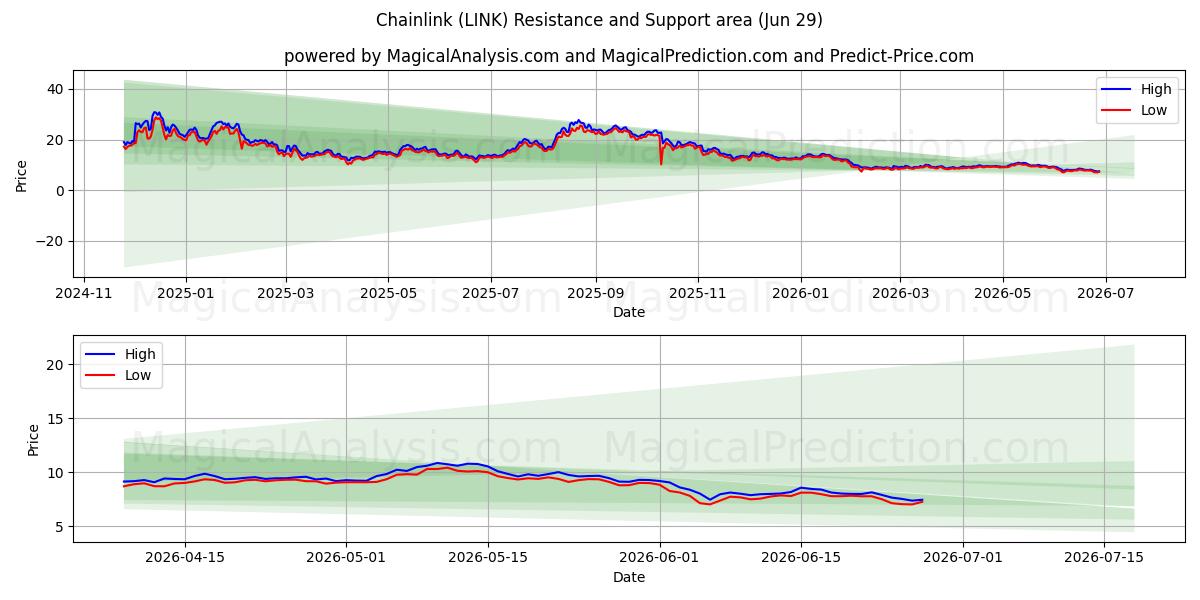 Kettingschakel (LINK) Support and Resistance area (28 Jun) 