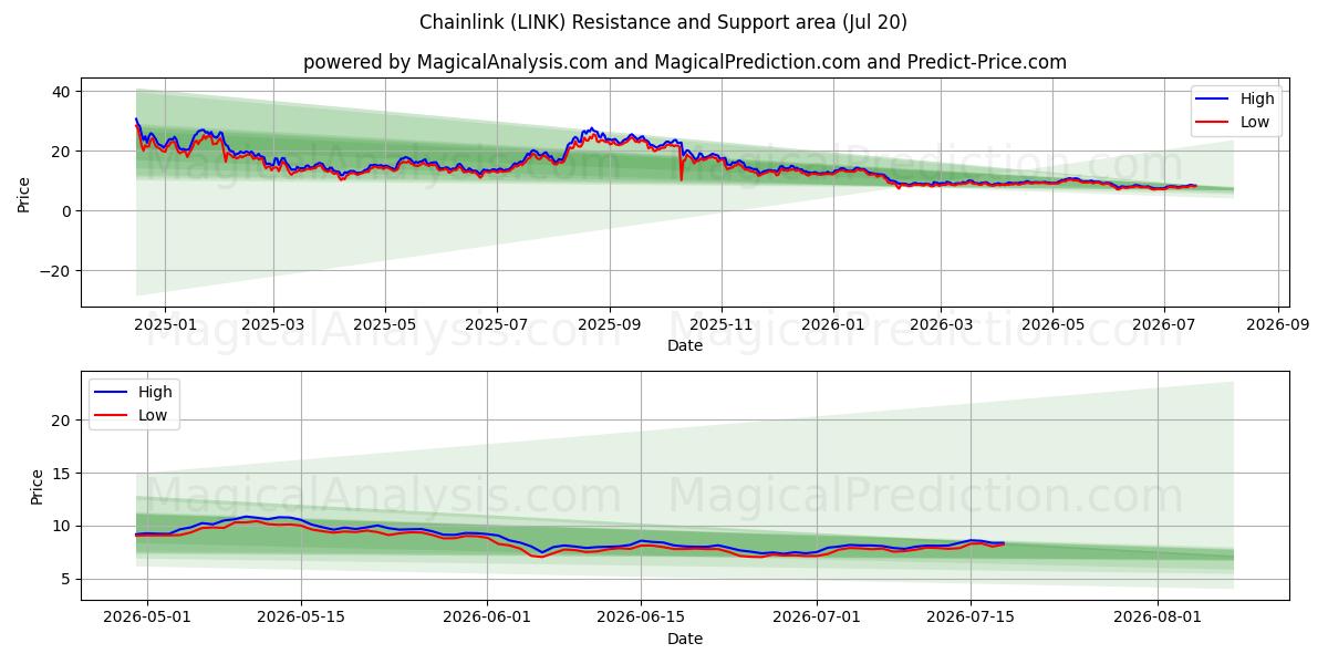 Elo de corrente (LINK) Support and Resistance area (18 Jul) 