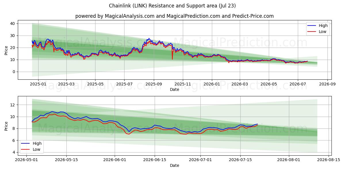  Chainlink (LINK) Support and Resistance area (22 Jul) 