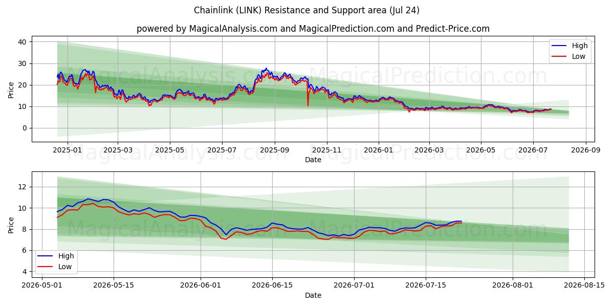  Kedjelänk (LINK) Support and Resistance area (23 Jul) 