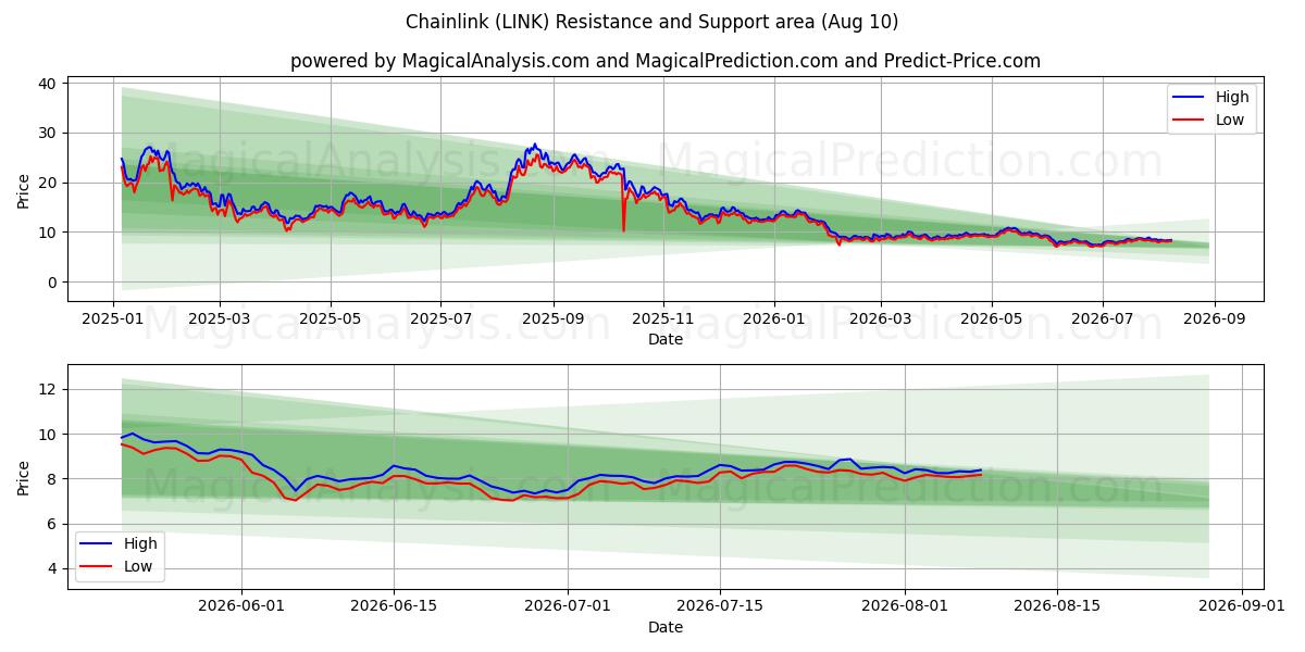  Eslabón de cadena (LINK) Support and Resistance area (09 Aug) 