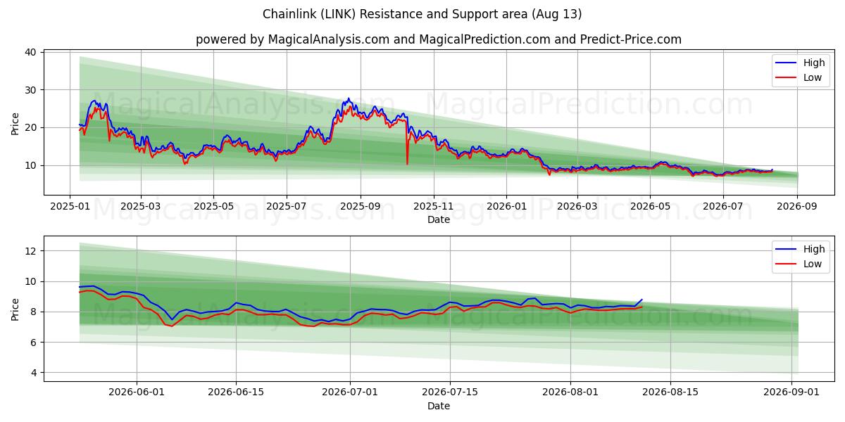  Zincir bağlantı (LINK) Support and Resistance area (12 Aug) 