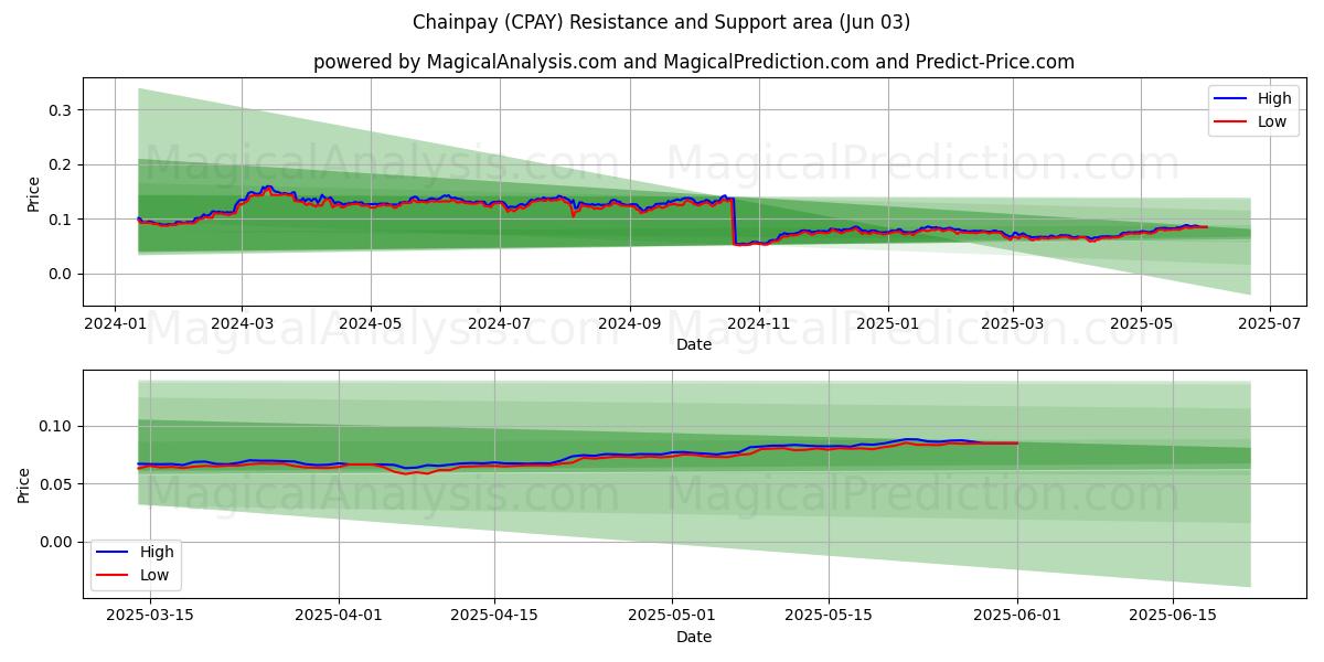  Chainpay (CPAY) Support and Resistance area (02 Jun) 