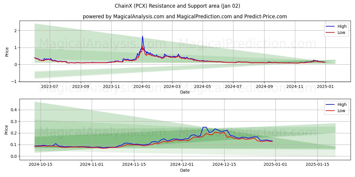  ZincirX (PCX) Support and Resistance area (02 Jan) 