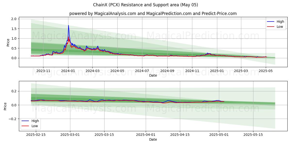  ChainX (PCX) Support and Resistance area (05 May) 