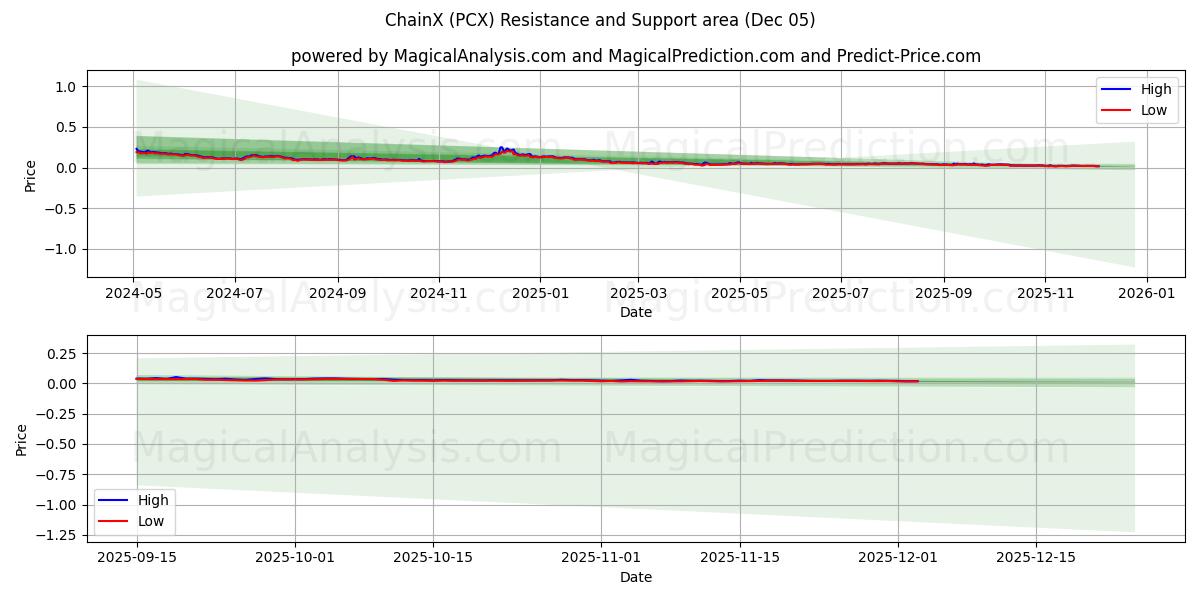  ChainX (PCX) Support and Resistance area (04 Dec) 