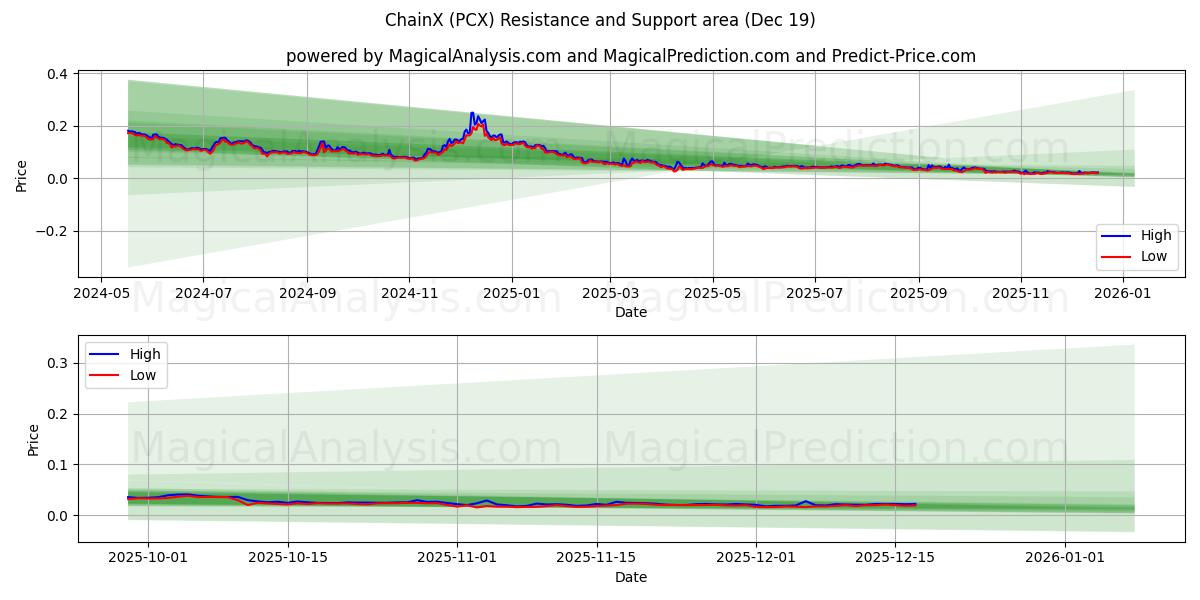  チェーンX (PCX) Support and Resistance area (18 Dec) 