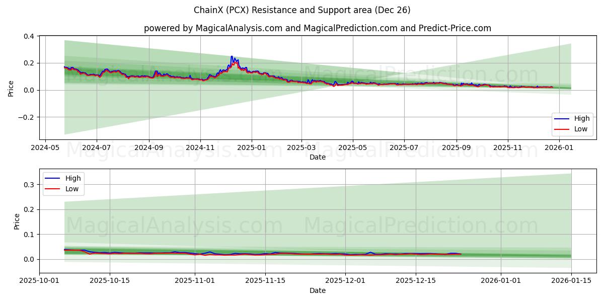  ChainX (PCX) Support and Resistance area (25 Dec) 